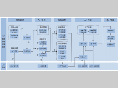 汽车主机厂入厂物流车辆数智管理系统应用实践