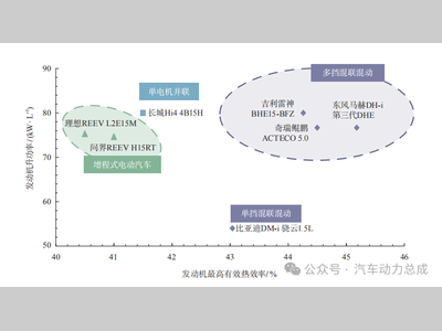 高效增程式混动汽车关键技术解析