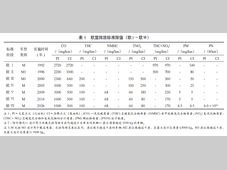 美欧中轻型车排放法规升级路径与企业技术创新趋势