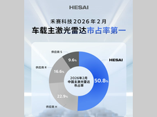 突破51%，市占率连续13个月第一！禾赛车载主激光雷达市场断层领先