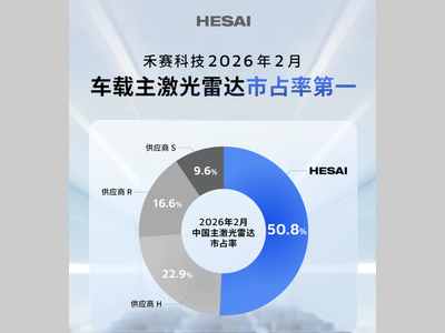 突破51%，市占率连续13个月第一！禾赛车载主激光雷达市场断层领先