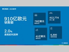 博世深化2030战略布局，以创新优势提升竞争力