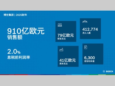 博世深化2030战略布局，以创新优势提升竞争力