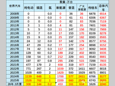 26年1-3月中国新能源车的世界份额56%