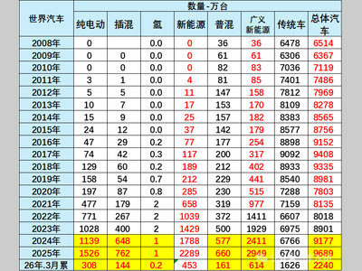 26年1-3月中国新能源车的世界份额56%