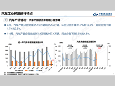 【产销数据】4月汽车总销252.6万辆，新能源总销134.4万辆、占比53.2%