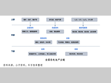 全固态电池产业化进程分析