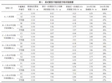 冷却系统卡箍紧固力矩的确定方法与性能分析