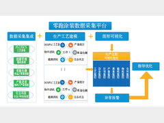 数字孪生在新能源汽车涂装制造智能工厂的应用研究