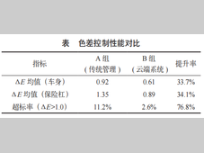 基于云端协同与AI驱动的涂装色差全生命周期管理