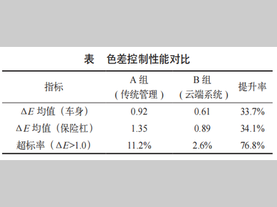 基于云端协同与AI驱动的涂装色差全生命周期管理