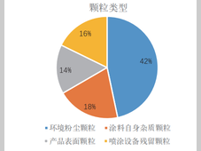免水洗工艺保险杠漆膜表面颗粒问题解决