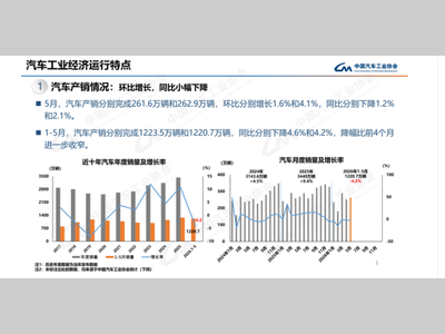 【产销数据】5月汽车总销262.9万辆，新能源总销149.6万辆、占比56.9%