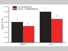 汽车内饰用生物基材料的研究