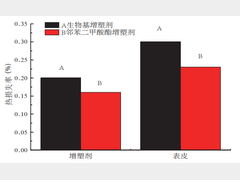 汽车内饰用生物基材料的研究