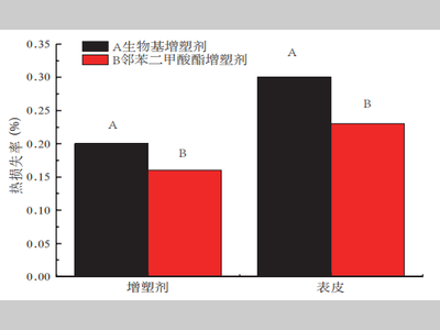 汽车内饰用生物基材料的研究