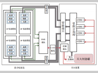 基于模组单元的动力电池灭火系统研究与应用