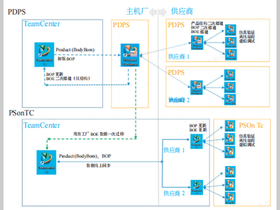 Process Simulate与Teamcenter集成在汽车焊装仿真中的应用研究