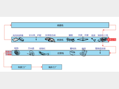 柔性化无动力车型生产规划方案探索