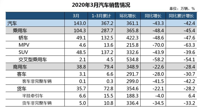 销量，3月汽车产销,3月汽车销量