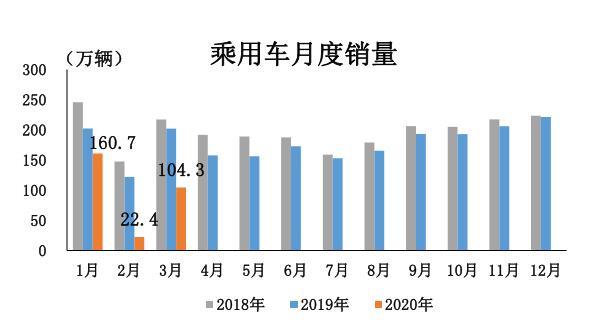 销量，3月汽车产销,3月汽车销量