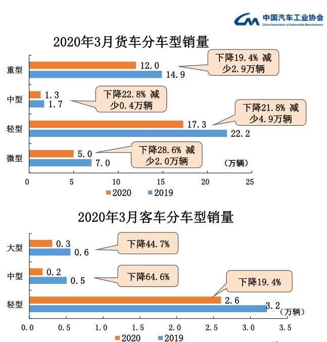 销量，3月汽车产销,3月汽车销量