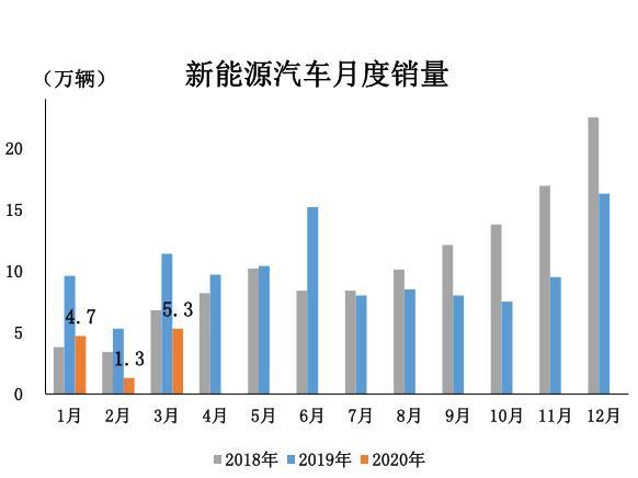 销量，3月汽车产销,3月汽车销量