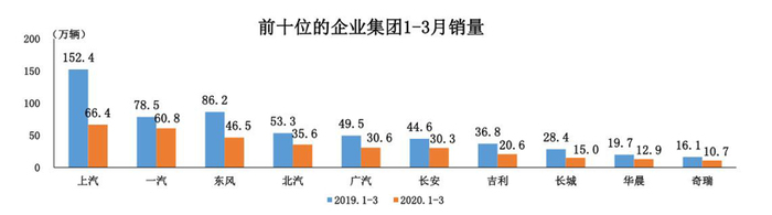 销量，3月汽车产销,3月汽车销量