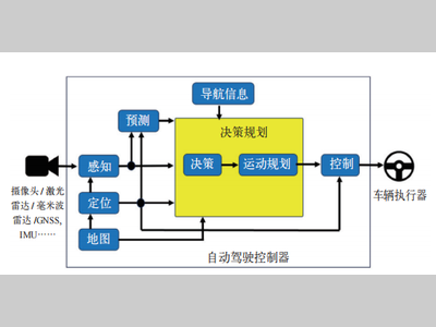 高阶自动驾驶系统决策规划算法的问题与对策