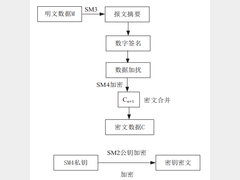 面向智能网联汽车C-V2X短程通信的加密算法研究