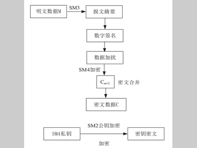 面向智能网联汽车C-V2X短程通信的加密算法研究