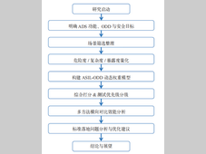 面向ISO 34505的自动驾驶场景评价及测试优先级分析