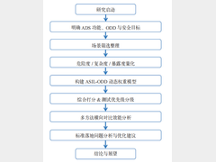 面向ISO 34505的自动驾驶场景评价及测试优先级分析