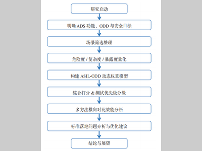 面向ISO 34505的自动驾驶场景评价及测试优先级分析