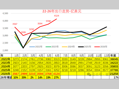 2026年中国汽车引领中国出口高质量增长