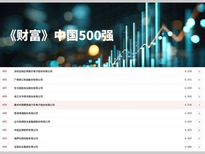 攀升45位！德赛西威再度登榜2026《财富》中国500强