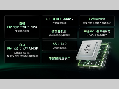 思特威子公司飞凌微宣布推出新一代车载视觉处理SoC M2