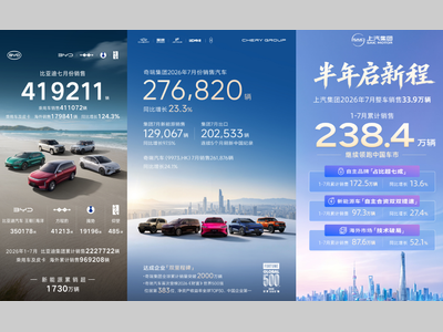 比亚迪、奇瑞、吉利7月销量公布