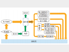 一种电驱动系统主动润滑方案的设计与分析