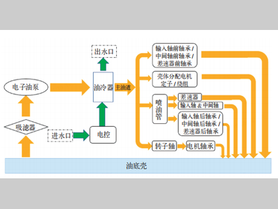 一种电驱动系统主动润滑方案的设计与分析