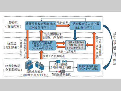 耦合精准有限元仿真的扁线电机成形质量智能自适应管控数字孪生系统