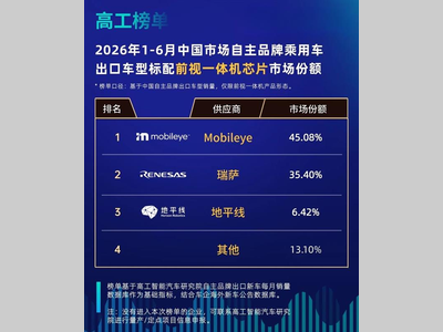 中国汽车“狂飙”出海，谁在统治前视一体机市场？