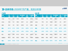 零跑汽车进入前三！7月厂商销量排名公布