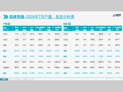零跑汽车进入前三！7月厂商销量排名公布