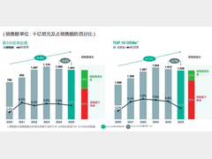 全球汽车零部件TOP100榜单：电动化重构格局，中国产业链加速崛起