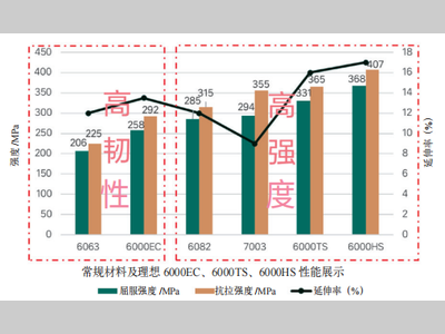 车身用铝型材发展趋势及理想汽车铝型材典型轻量化案例