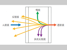 电磁屏蔽非金属材料在汽车领域的开发现状与应用