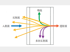 电磁屏蔽非金属材料在汽车领域的开发现状与应用