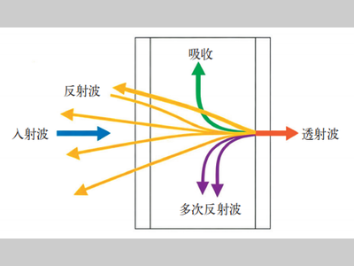 电磁屏蔽非金属材料在汽车领域的开发现状与应用