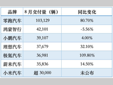 各大车企8月销量汇总